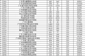 广东春季高考“依学考成绩录取”第一批投档共投出14.5万多人图片