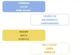 南通“向南通”系列之三：拓长发展半径 建设经济枢纽图片