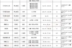 本周重庆4065套房源入市 西区一楼盘惊现5字头房价图片