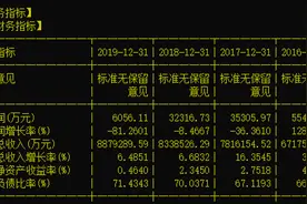 卖彩电还亏钱，四川长虹去年净利同比下滑8成，扣非后更是大亏图片