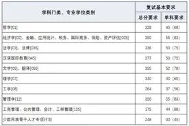 上财2020年硕士研究生招生复试分数线公布，准备复试的小伙伴加油啦图片