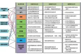 战略研究丨我国能源技术革命体系研究图片