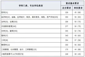 上海财大、上海海事大学2020考研复试分数线公布图片