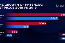报告称网络钓鱼套件的平均价格上涨了149%图片