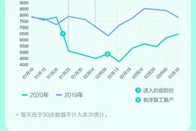 华米健康引擎：疫情期间国人睡眠时长增加 晚睡更严重图片