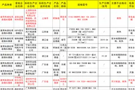 9批次插头插座产品不合格，部分产品有触电风险，中科电工上榜图片