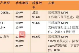 “外冷内热”的户用光伏市场：逆变器企业谁能拔得头筹？图片