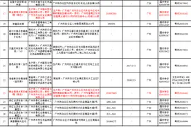 44批次假冒化妆品被停售，超九成为烫染产品，广州植村秀上榜图片