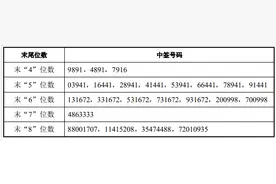 光云科技、赛伍技术中签号出炉，你中奖了吗？图片