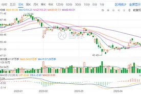 格力电器60亿回购护盘无力，10亿元自救前景难测图片