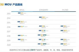 灵动微：致力打造好用的32位MCU图片