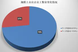 房企在裁员？大数据告诉你真相！这10家大型房企员工在减少图片
