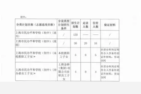 浦东这5所九年一贯制学校，小升初直升摇号！普陀的摇号在明天图片