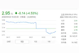 商旅龙头腾邦国际被申请破产清算，背负3亿贷款，欠薪800万图片