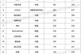 权威报告：支付宝区块链大获成功 连续三年全球第一图片