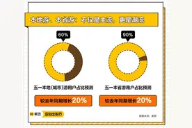 美团大数据：用户青睐“安心出游”，广东江苏四川“安心”商家位居前3名图片