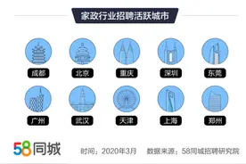 月嫂平均月薪达9369元！家政行业回暖，郑州招聘活跃度全国第十图片