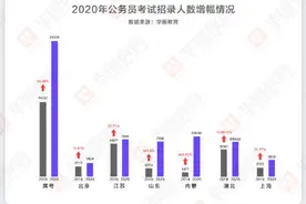 公务员招录考试恢复 笔面试权重做出重大调整图片