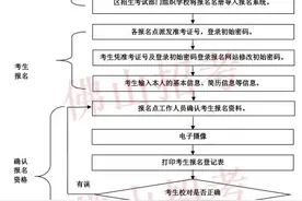 2020佛山中考报名时间定了！有何变化？图片