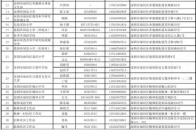 今年深圳室内应急避难场所调整新增至613个，具体可在这里查图片