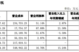 方正证券去年净利增超50%，营业部逆势大扩容位居券业之首图片