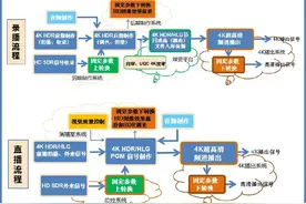 中央广播电视总台发布重要规范，4K超高清发展再进一步图片