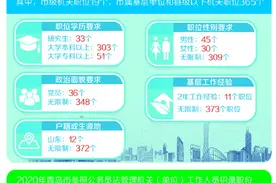 今年青岛将招考592名公务员 人数翻番条件放宽图片