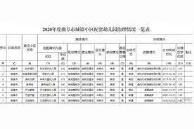 事关孩子幼儿教育！济宁公示各县市区配套幼儿园整治情况图片