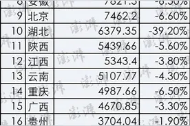 25省份发布一季度GDP数据，4省份GDP过万亿图片