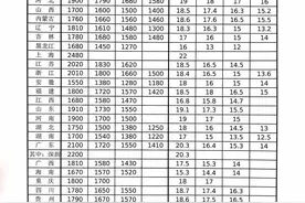 全国各地区最低工资标准情况发布，上海月最低工资标准最高图片