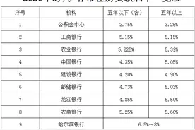 权威！伊春市住房贷款利率一览表,用公积金贷款购房能省多少钱？图片