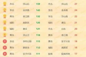 青岛热门降价小区榜单公布 卓越蔚蓝群岛连续六周位居榜首图片