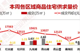 最高价36574元/㎡！上周南昌住宅成交金额TOP10出炉图片