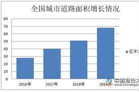 环卫行业发展现状 目前市场化率为10%-15%左右图片