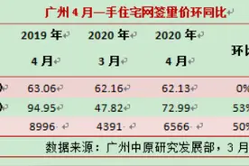 疫情平稳了！4月广州一手住宅成交环比增了不止50%图片