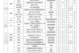 好棒，有5项补贴可以领！云南人可以登录这几个网站......图片
