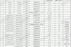 开挂啦！广州增城4月8条旧村改造招亲！这类房企可来图片