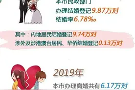 2019年共有9.87万对新人喜结良缘，上海市婚姻数据年度报告出炉图片