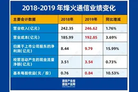 烽火通信：2019年净利大涨16%图片