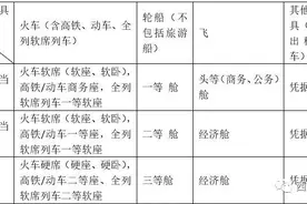 重磅！西藏自治区差旅费管理办法来啦！图片