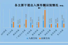 假期首日深圳全市出深车流近40万辆，东部持续九小时多车缓行图片