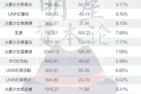活粉率低于10%的艺人：王俊凯第一王源第八李汶翰第十二图片