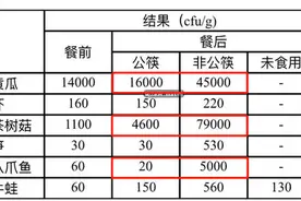 实测：公筷和非公筷细菌相差250倍图片
