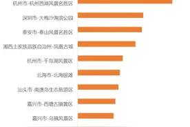 大梅沙、深圳湾成全国十大热门自驾景区，疫后出游有这些改变图片