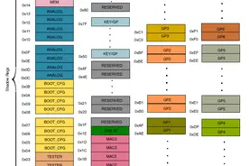 揭秘i.MXRT1170 eFuse空间访问可靠性的保护策略图片