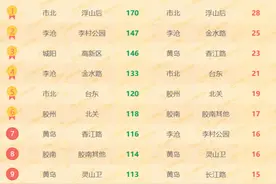 青岛热门降价小区榜单出炉 卓越蔚蓝群岛连续7周居榜首图片