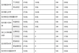 杭州14所高中招3981名保送生 要符合哪些条件？图片