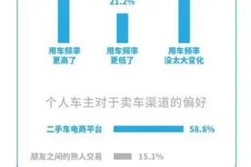 新冠肺炎疫情影响卖车习惯 在线二手车拍卖获青睐图片