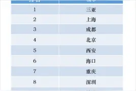 五一租车报告：三亚、上海、成都成租车市场人气王图片