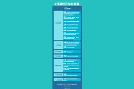 全国高校5月开学时间表公布，国家卫健委：开学后要做好这三点图片